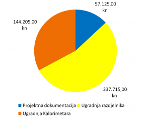 projekti karlovac